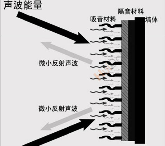隔音就是阻斷、隔絕、消除、聲音傳送??！